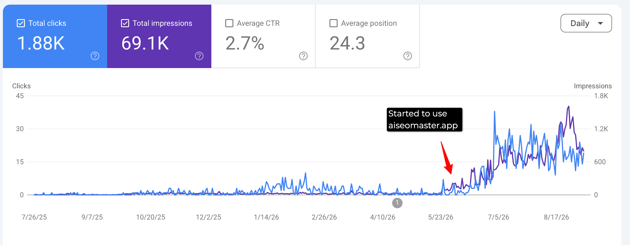 Google Search Console chart showing clicks and impressions climbing after the site started using aiseomaster.app